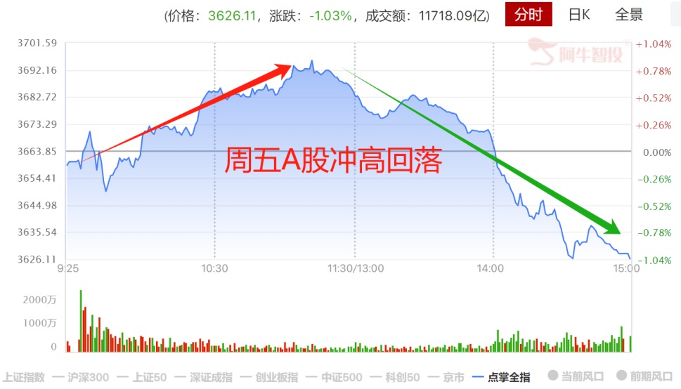 为什么突然跳水？