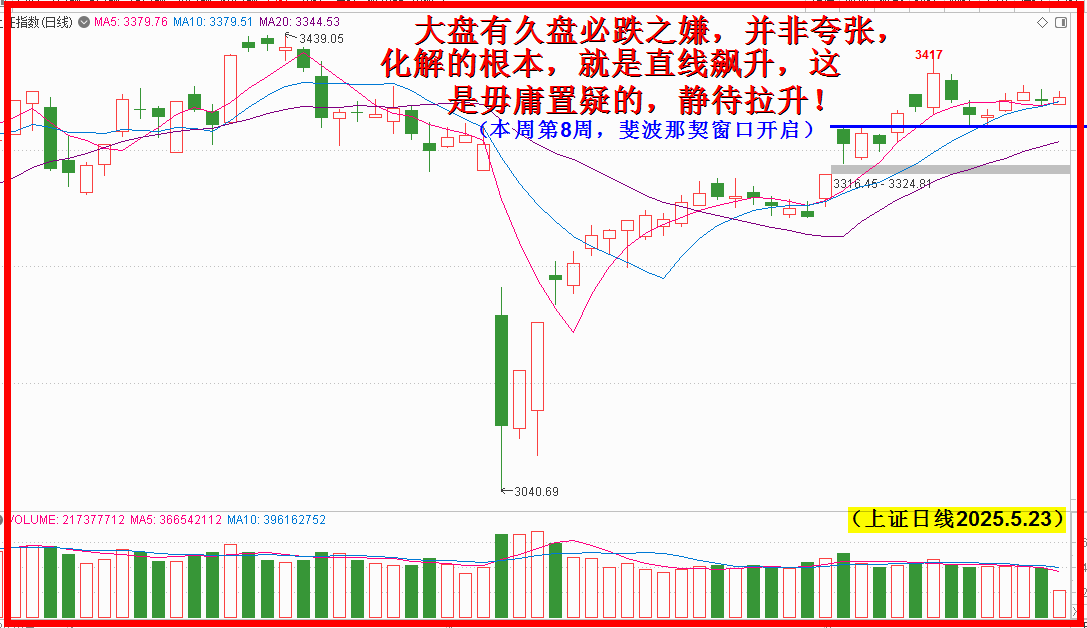 跳水不改向上格局，5月收阳无悬念！