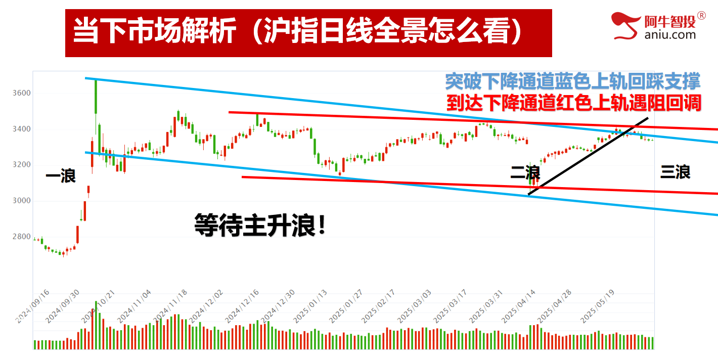 沪指底分型深成指102，耐心等待止跌阳出现，黄金坑抄底骑黑马