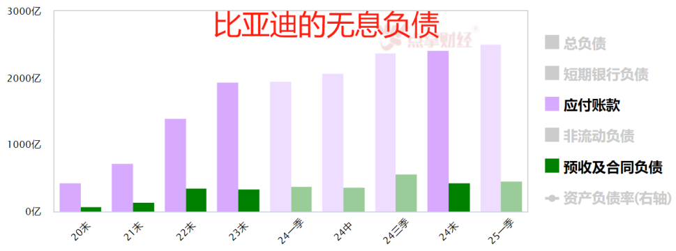 比亚迪有没有爆雷风险？