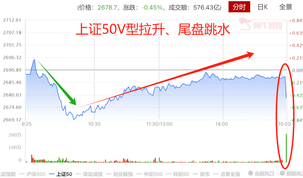 尾盘跳水，你看懂了吗？