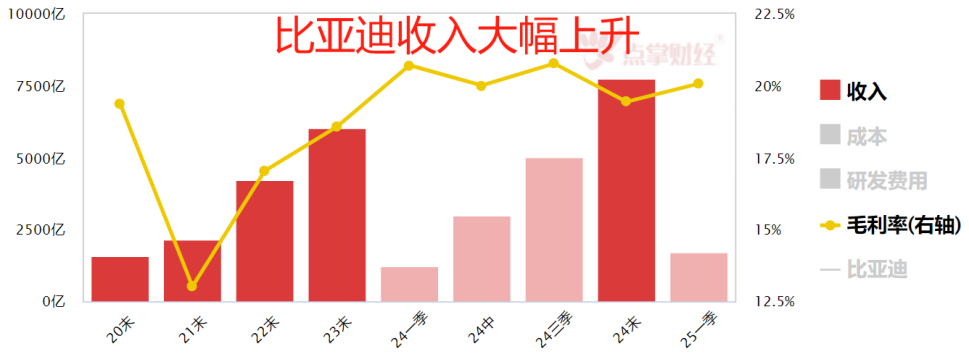 比亚迪有没有爆雷风险？