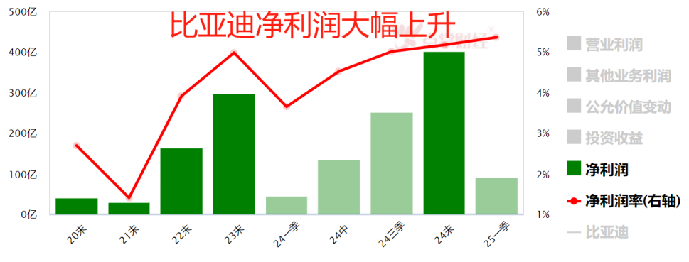比亚迪有没有爆雷风险？