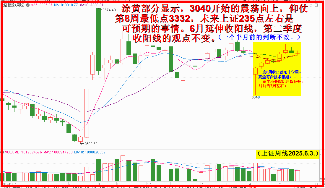 3040启动时，直奔3579高处行！
