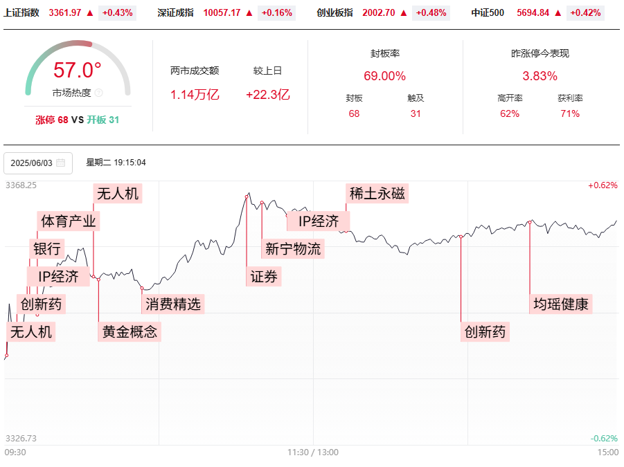 6月份如期开门红，你有期待吗？50模型和9后3的股票全都大涨