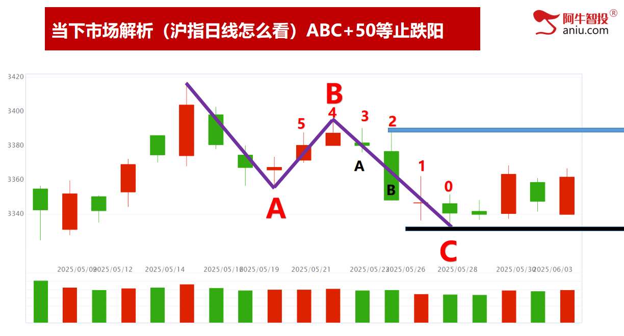 6月份如期开门红，你有期待吗？50模型和9后3的股票全都大涨