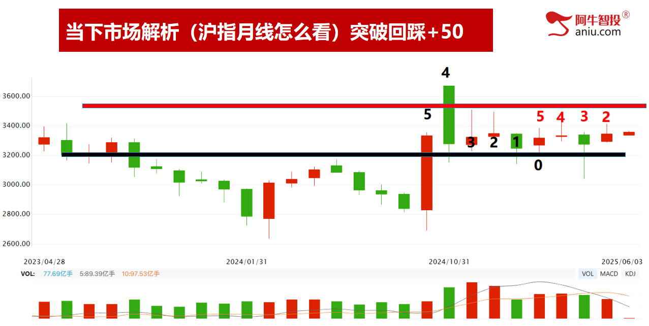 6月份如期开门红，你有期待吗？50模型和9后3的股票全都大涨