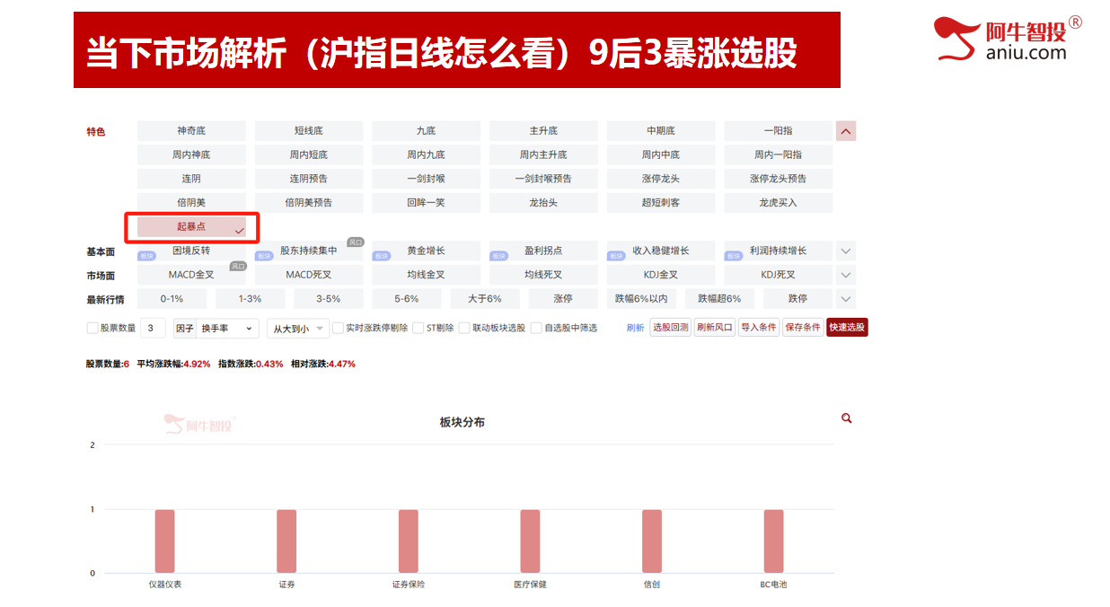 6月份如期开门红，你有期待吗？50模型和9后3的股票全都大涨
