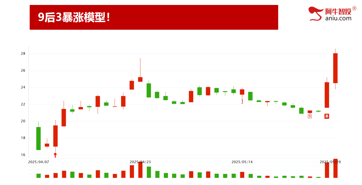 6月份如期开门红，你有期待吗？50模型和9后3的股票全都大涨