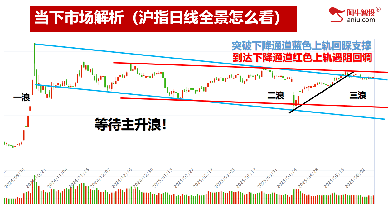 6月份如期开门红，你有期待吗？50模型和9后3的股票全都大涨