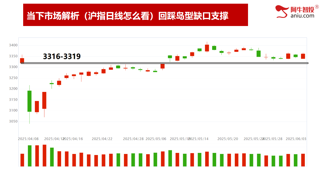 6月份如期开门红，你有期待吗？50模型和9后3的股票全都大涨
