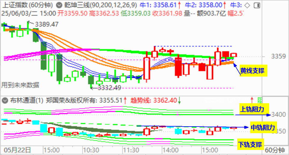 大盘收反弹阳  实现六月开门红
