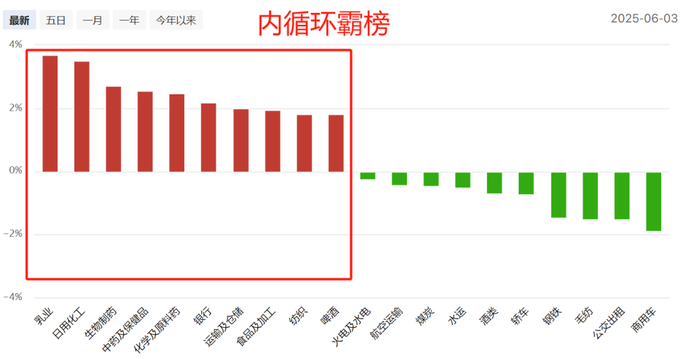 内循环还是最靓的仔