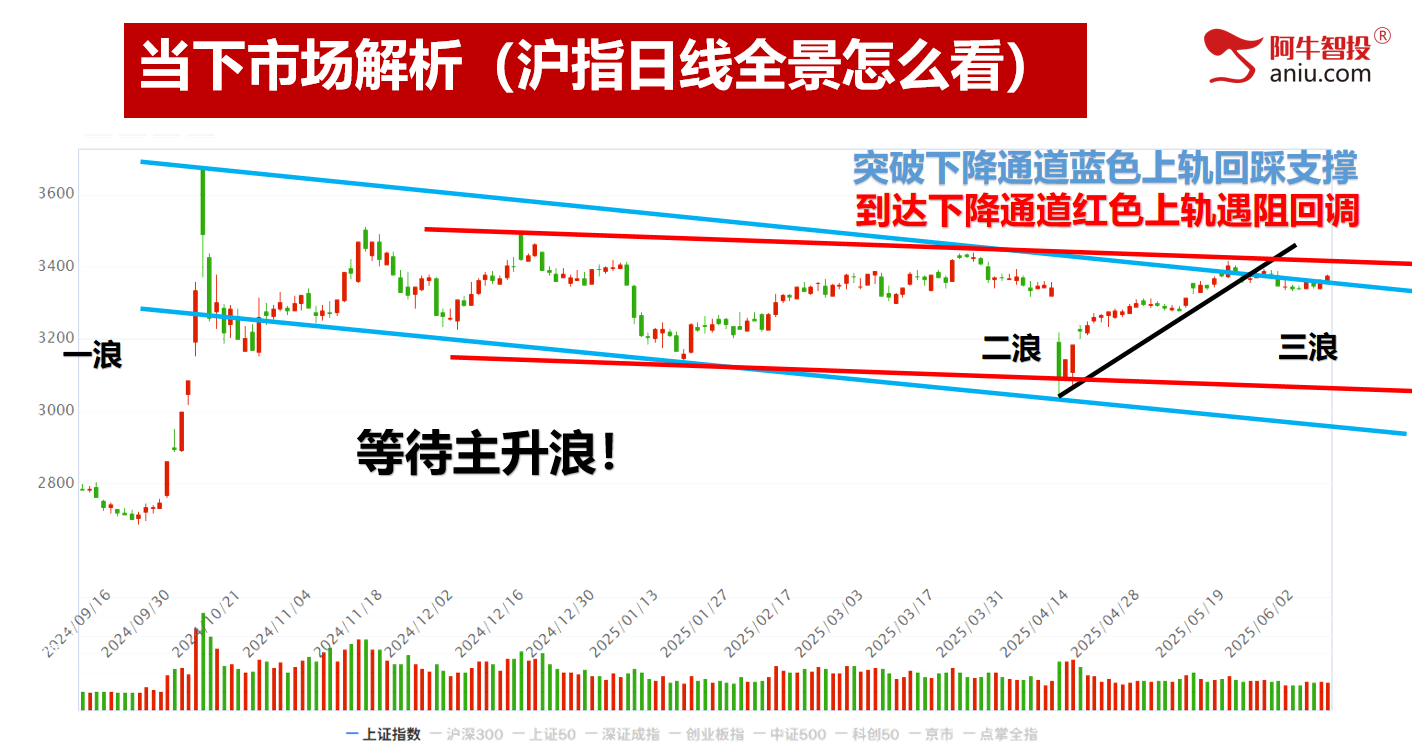市场继续如期上涨，下一个变盘点在哪里？炒好股票，必须做到以下