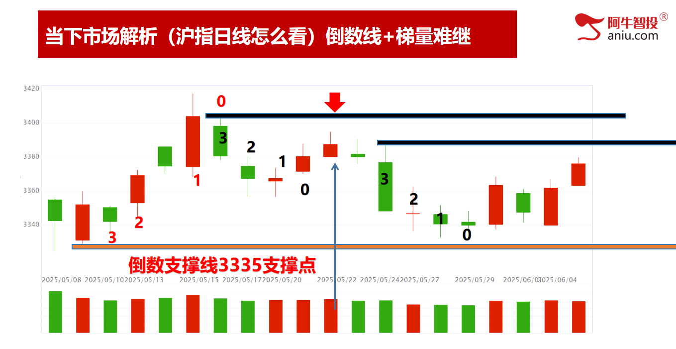 市场继续如期上涨，下一个变盘点在哪里？炒好股票，必须做到以下