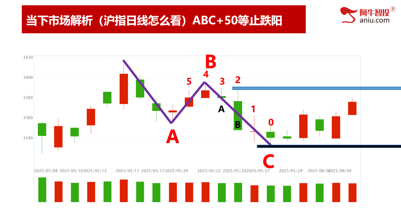 市场继续如期上涨，下一个变盘点在哪里？炒好股票，必须做到以下