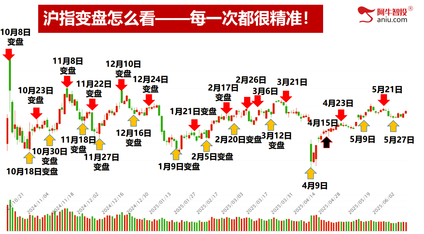 市场继续如期上涨，下一个变盘点在哪里？炒好股票，必须做到以下