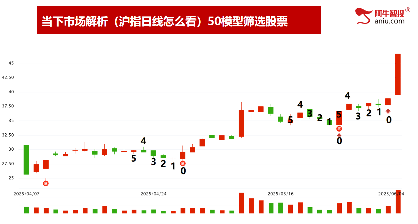 左手进右手出，短线左侧50模型做精准交易，还可捕捉强势股！