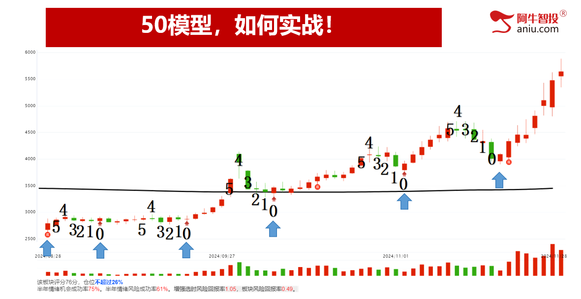 左手进右手出，短线左侧50模型做精准交易，还可捕捉强势股！