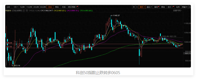 科创板指数止跌补涨，体育彩票穿越、算力硬科技补涨