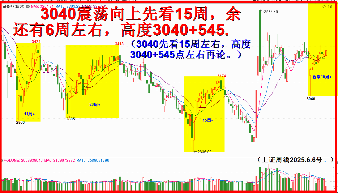 历史简单重复，3040加上545点预期不变！