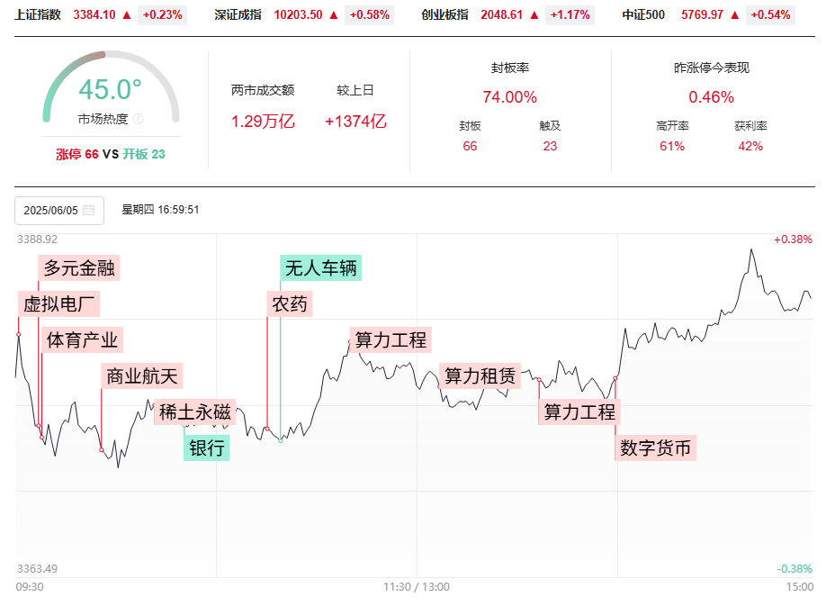 明日是否符合右手50要注意，算力反弹、消费调整，新的热点在哪