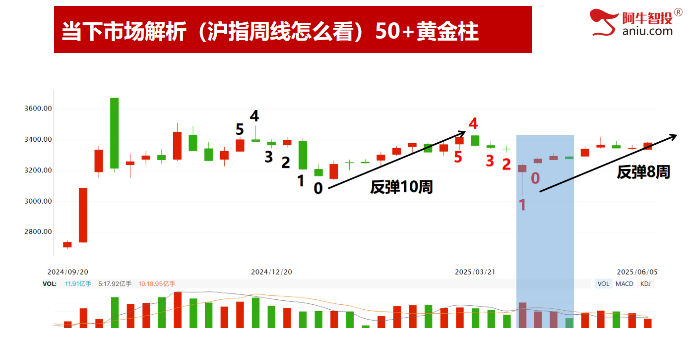 明日是否符合右手50要注意，算力反弹、消费调整，新的热点在哪