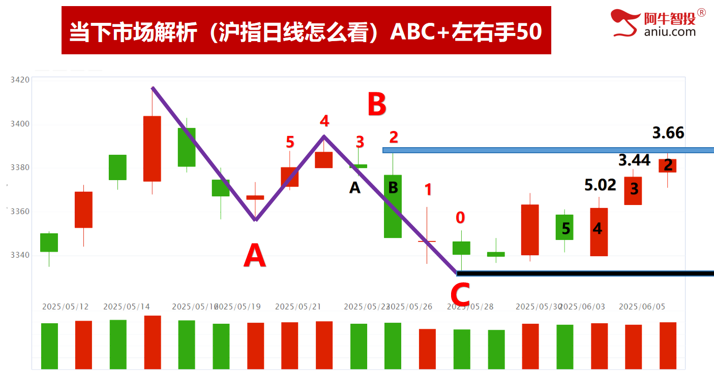 明日是否符合右手50要注意，算力反弹、消费调整，新的热点在哪