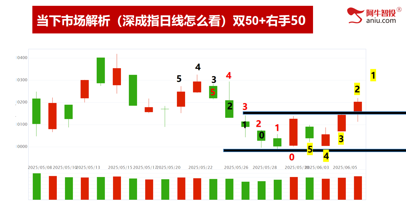 明日是否符合右手50要注意，算力反弹、消费调整，新的热点在哪