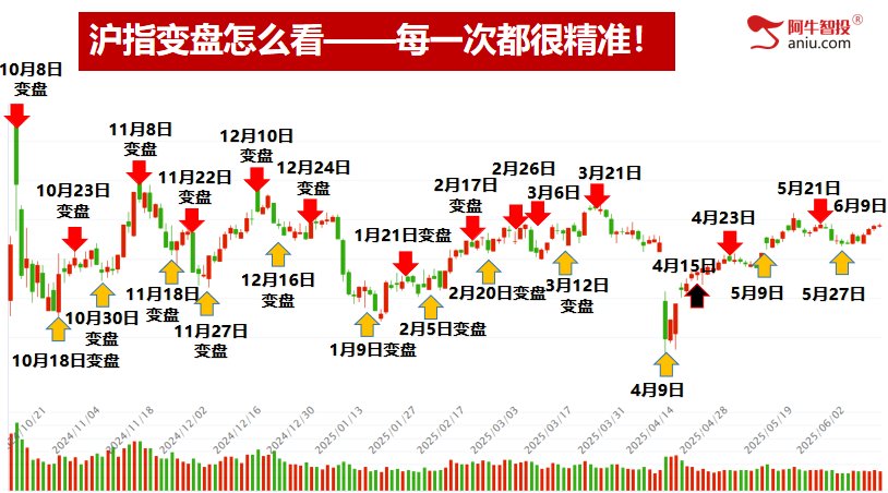 沪指潜在顶和右手50,深成指梯量难继,倍阴美模型选强势股! 沪指潜在顶和右手50,深成指梯量难继,倍阴美模型选强势股!