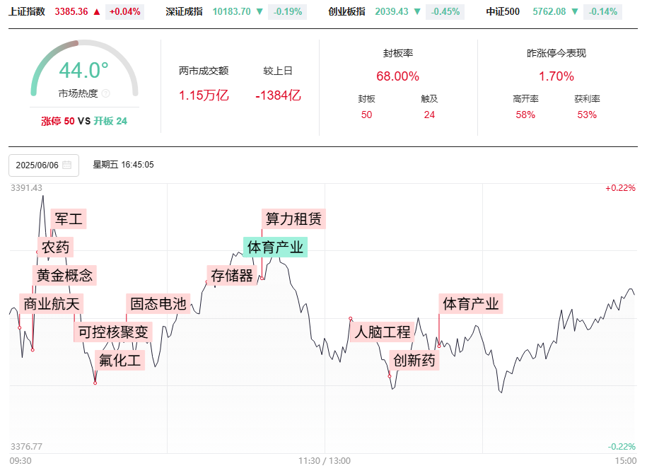 沪指潜在顶和右手50,深成指梯量难继,倍阴美模型选强势股! 沪指潜在顶和右手50,深成指梯量难继,倍阴美模型选强势股!