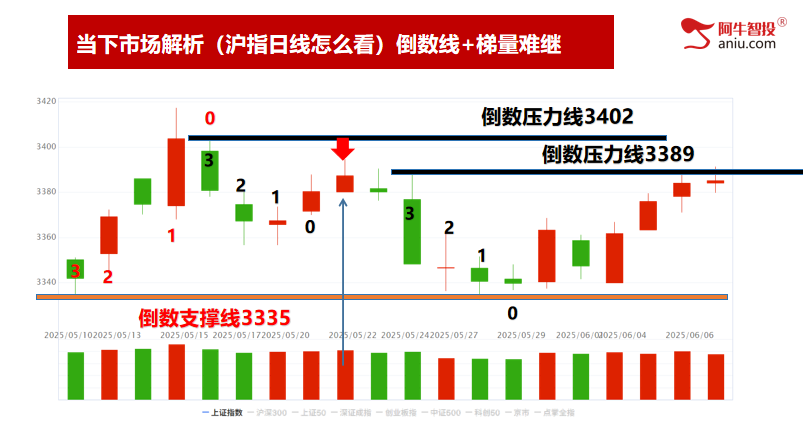 沪指潜在顶和右手50,深成指梯量难继,倍阴美模型选强势股! 沪指潜在顶和右手50,深成指梯量难继,倍阴美模型选强势股!