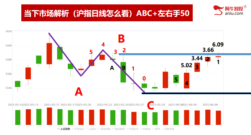 沪指潜在顶和右手50,深成指梯量难继,倍阴美模型选强势股! 沪指潜在顶和右手50,深成指梯量难继,倍阴美模型选强势股!