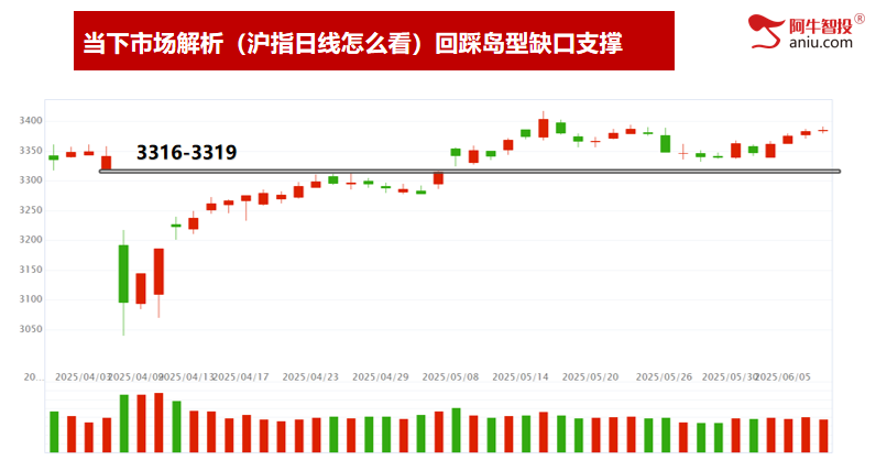 沪指潜在顶和右手50,深成指梯量难继,倍阴美模型选强势股! 沪指潜在顶和右手50,深成指梯量难继,倍阴美模型选强势股!
