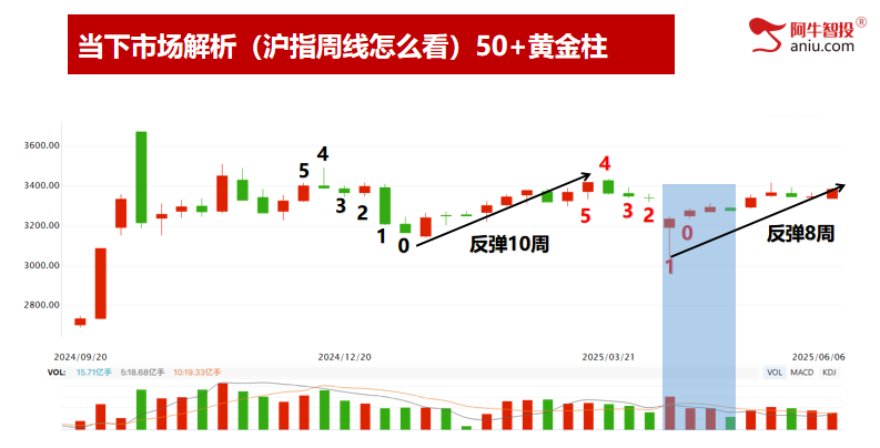 沪指潜在顶和右手50,深成指梯量难继,倍阴美模型选强势股! 沪指潜在顶和右手50,深成指梯量难继,倍阴美模型选强势股!