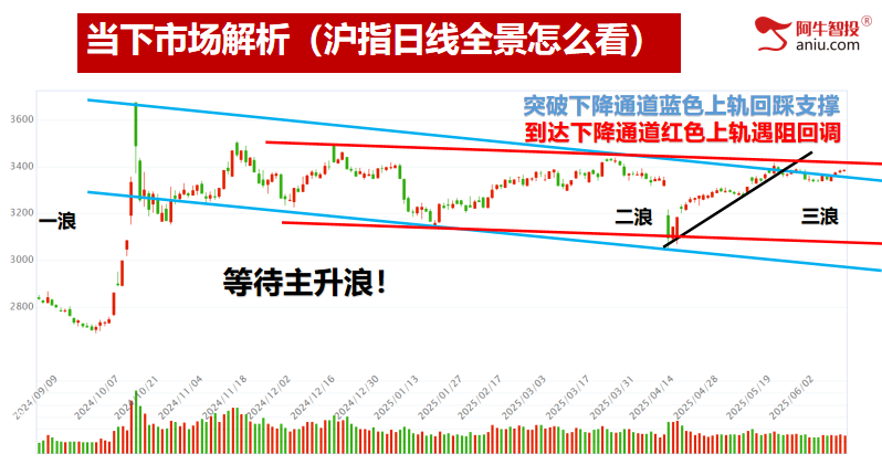 沪指潜在顶和右手50,深成指梯量难继,倍阴美模型选强势股! 沪指潜在顶和右手50,深成指梯量难继,倍阴美模型选强势股!