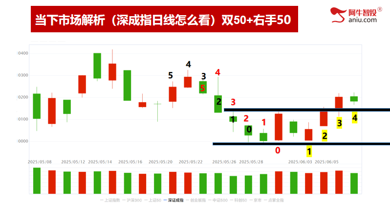沪指潜在顶和右手50,深成指梯量难继,倍阴美模型选强势股! 沪指潜在顶和右手50,深成指梯量难继,倍阴美模型选强势股!