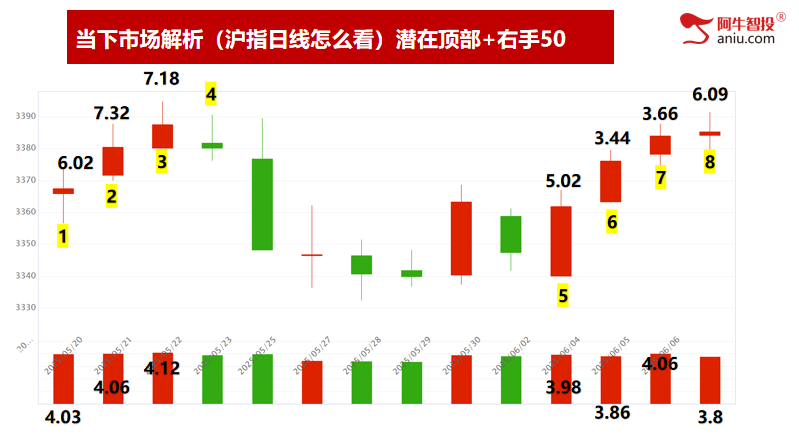 沪指潜在顶和右手50,深成指梯量难继,倍阴美模型选强势股! 沪指潜在顶和右手50,深成指梯量难继,倍阴美模型选强势股!
