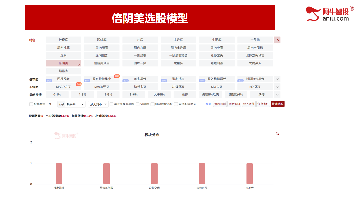 沪指潜在顶和右手50,深成指梯量难继,倍阴美模型选强势股! 沪指潜在顶和右手50,深成指梯量难继,倍阴美模型选强势股!