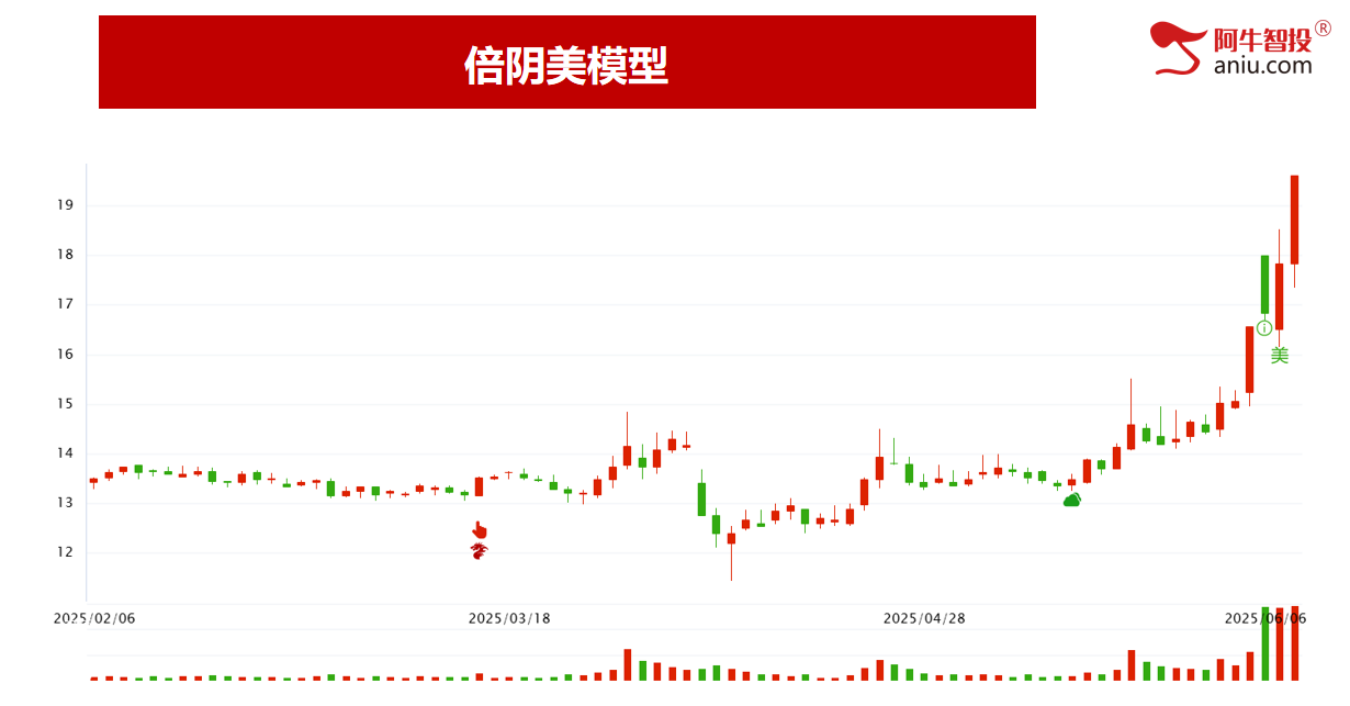 沪指潜在顶和右手50,深成指梯量难继,倍阴美模型选强势股! 沪指潜在顶和右手50,深成指梯量难继,倍阴美模型选强势股!