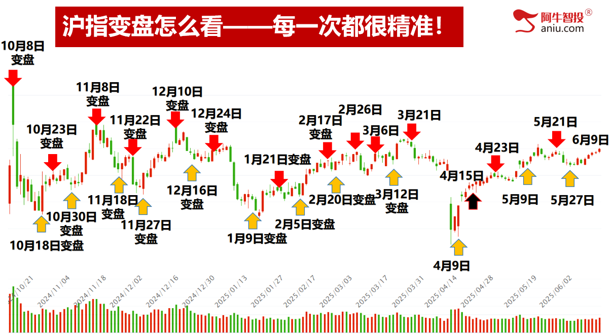 上轨3402面临压力，不创新高要减仓！大趋势依然向好！ 市场