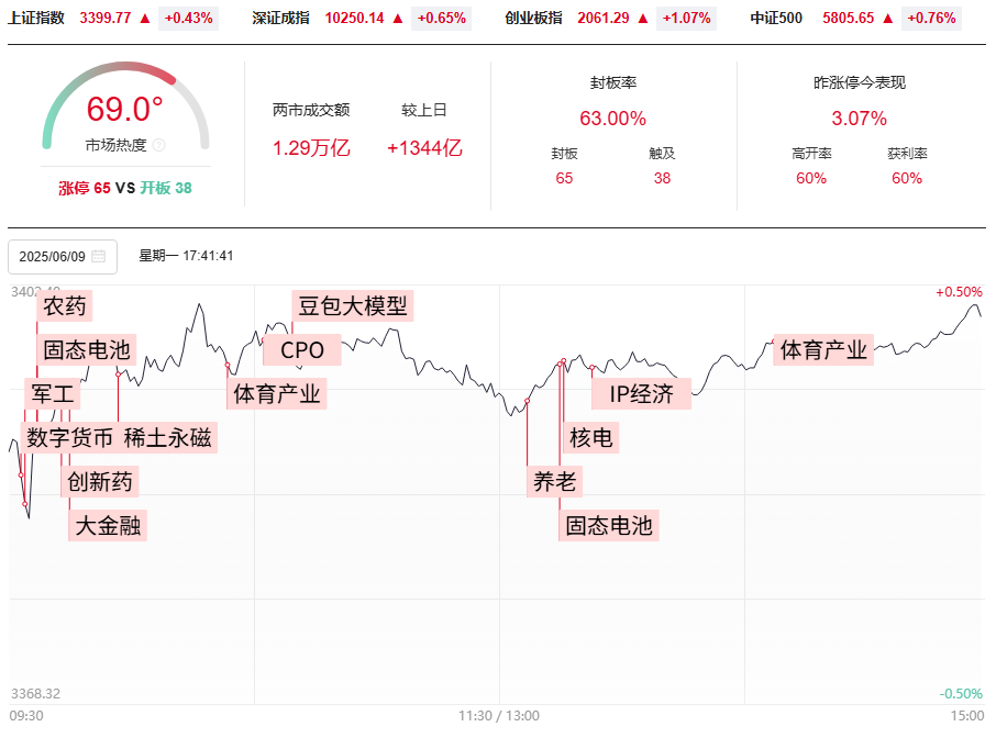 上轨3402面临压力，不创新高要减仓！大趋势依然向好！ 市场