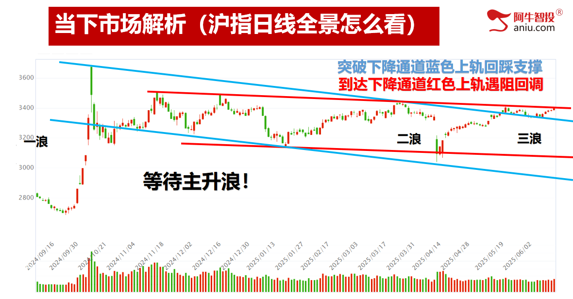 上轨3402面临压力，不创新高要减仓！大趋势依然向好！ 市场
