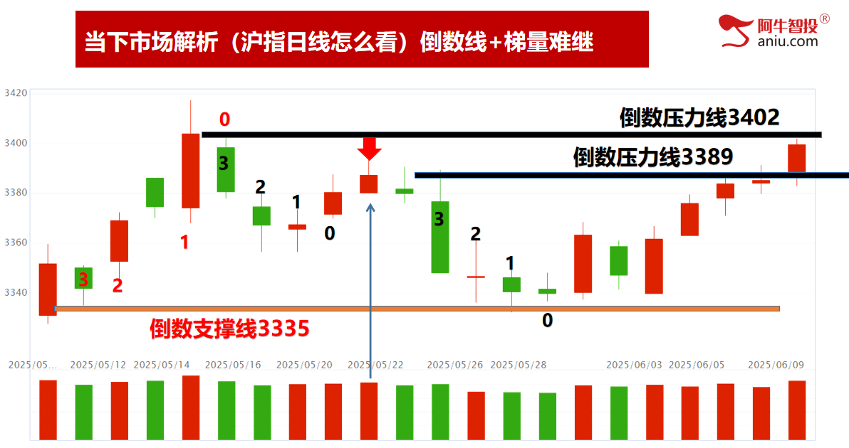 上轨3402面临压力，不创新高要减仓！大趋势依然向好！ 市场