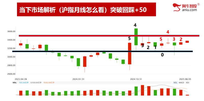 上轨3402面临压力，不创新高要减仓！大趋势依然向好！ 市场