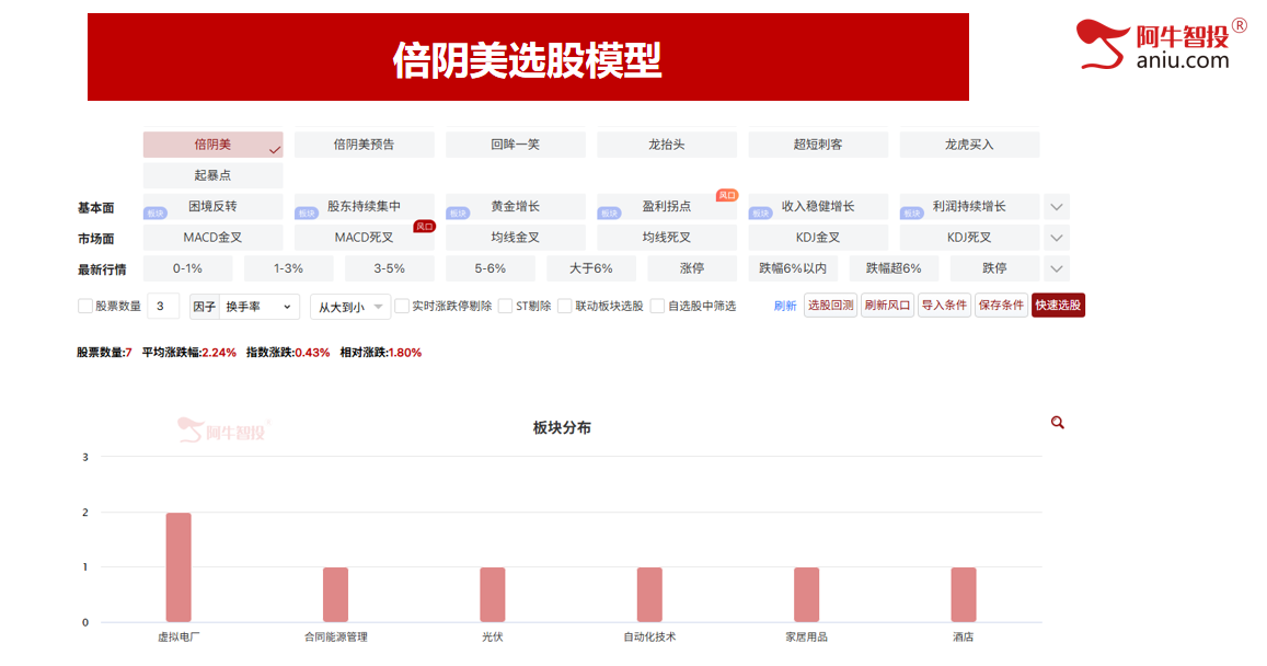 上轨3402面临压力，不创新高要减仓！大趋势依然向好！ 市场