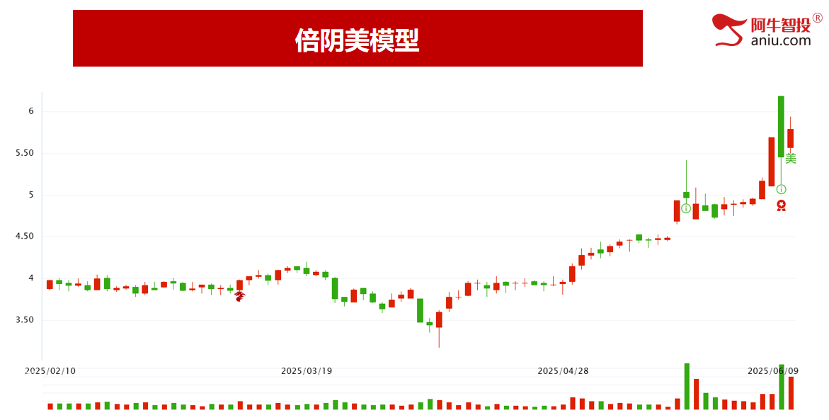 上轨3402面临压力，不创新高要减仓！大趋势依然向好！ 市场