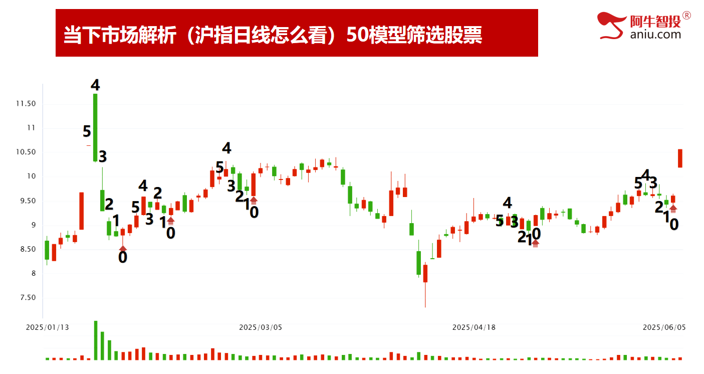 上轨3402面临压力，不创新高要减仓！大趋势依然向好！ 市场