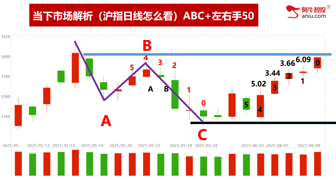 上轨3402面临压力，不创新高要减仓！大趋势依然向好！ 市场