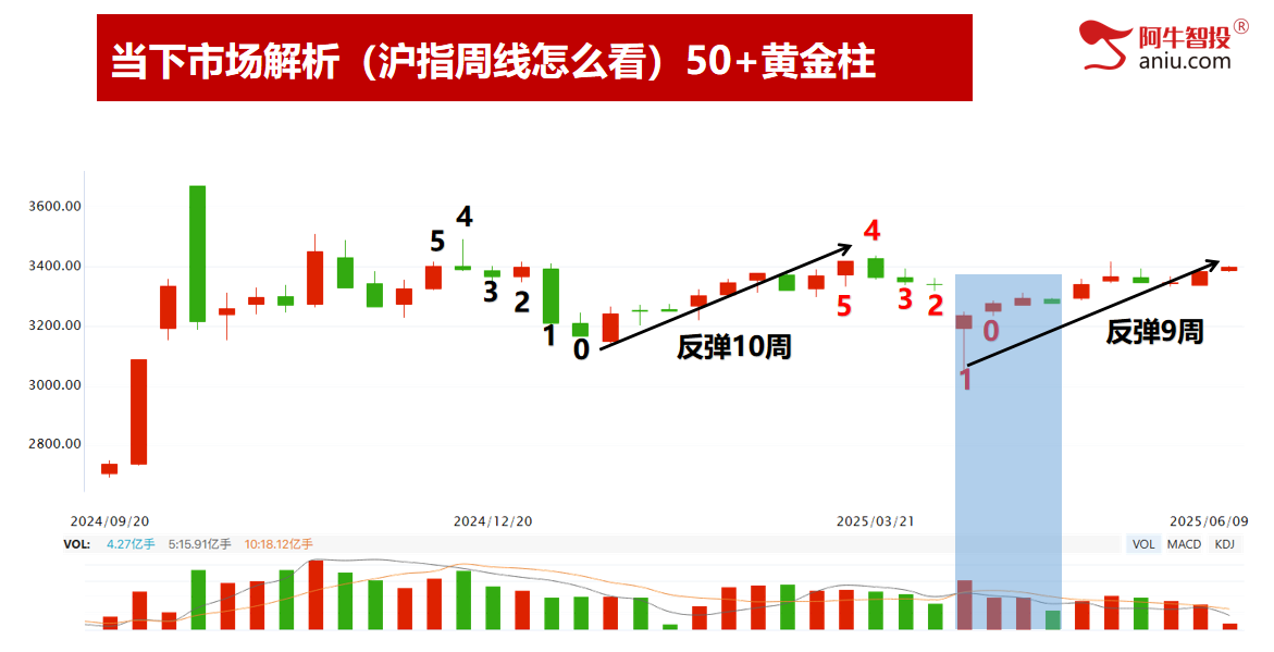上轨3402面临压力，不创新高要减仓！大趋势依然向好！ 市场